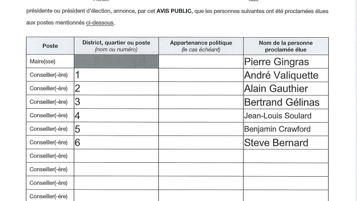 Résultat de l'élection 2021